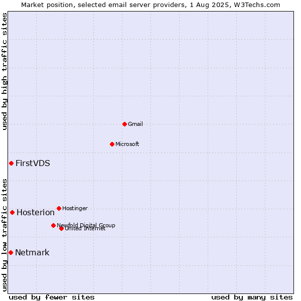 Market position of Hosterion vs. FirstVDS vs. Netmark