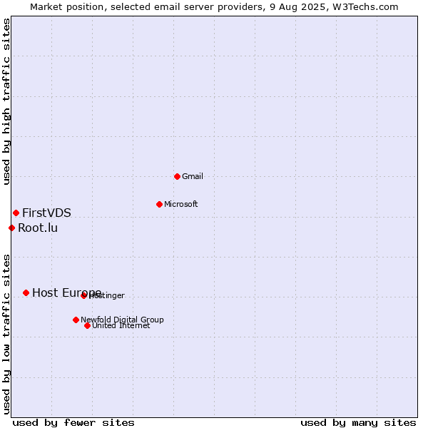 Market position of Host Europe vs. FirstVDS vs. Root.lu