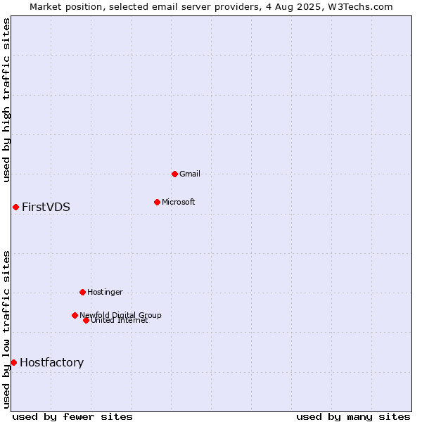 Market position of FirstVDS vs. Hostfactory