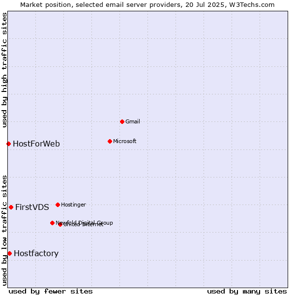 Market position of FirstVDS vs. Hostfactory vs. HostForWeb