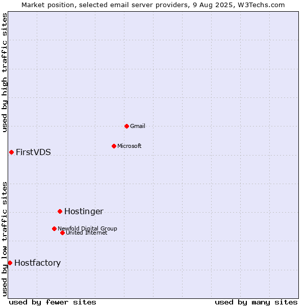 Market position of Hostinger vs. FirstVDS vs. Hostfactory