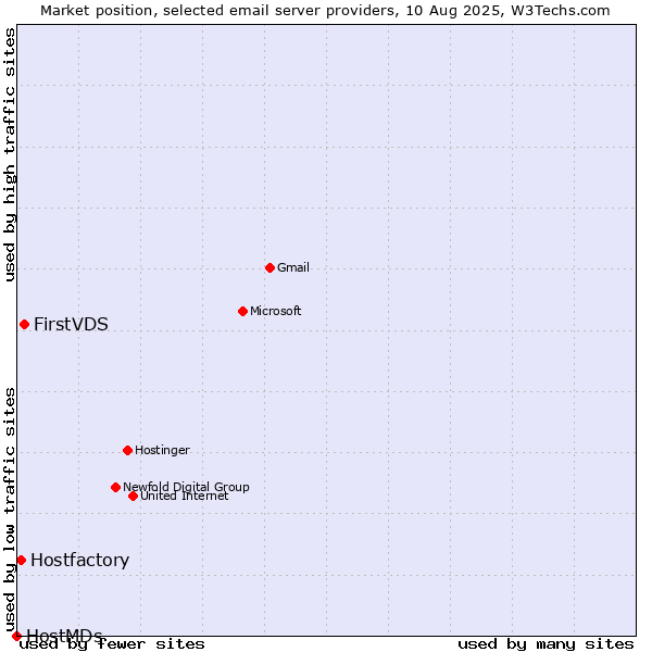 Market position of FirstVDS vs. Hostfactory vs. HostMDs
