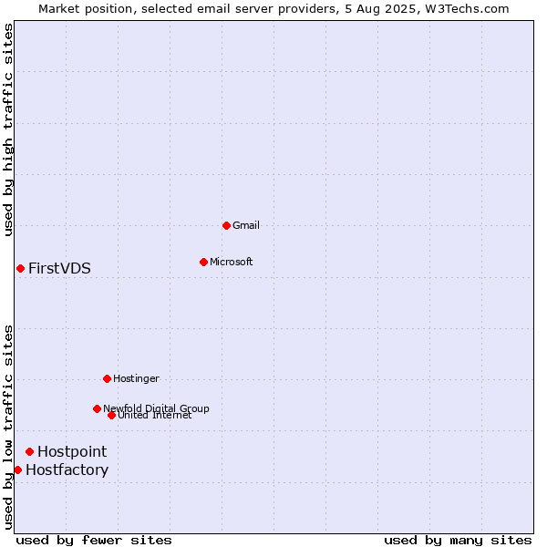 Market position of Hostpoint vs. FirstVDS vs. Hostfactory