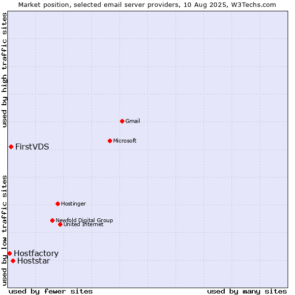 Market position of Hoststar vs. FirstVDS vs. Hostfactory