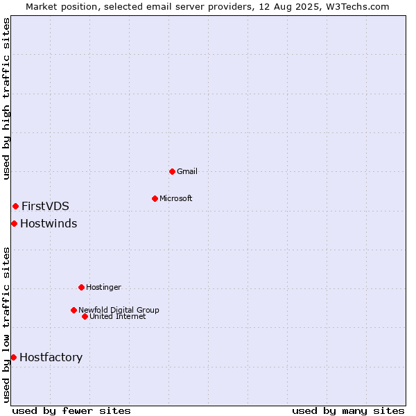 Market position of FirstVDS vs. Hostwinds vs. Hostfactory