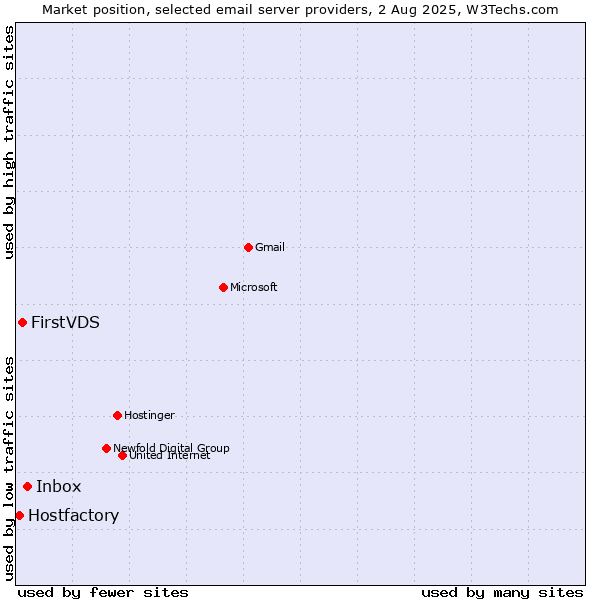 Market position of Inbox vs. FirstVDS vs. Hostfactory