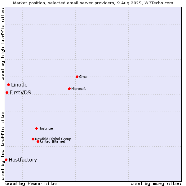Market position of Linode vs. FirstVDS vs. Hostfactory