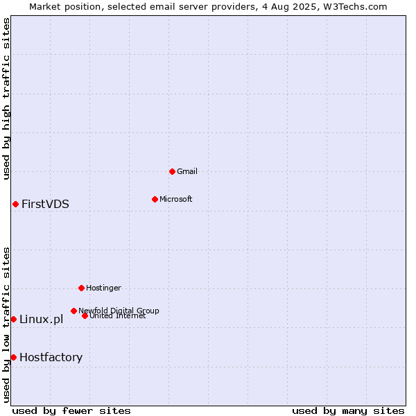Market position of FirstVDS vs. Linux.pl vs. Hostfactory
