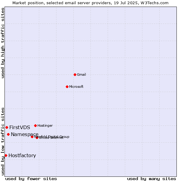 Market position of Namespace vs. FirstVDS vs. Hostfactory