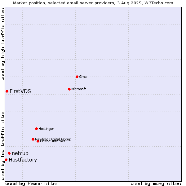 Market position of netcup vs. FirstVDS vs. Hostfactory