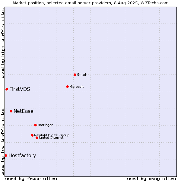Market position of NetEase vs. FirstVDS vs. Hostfactory