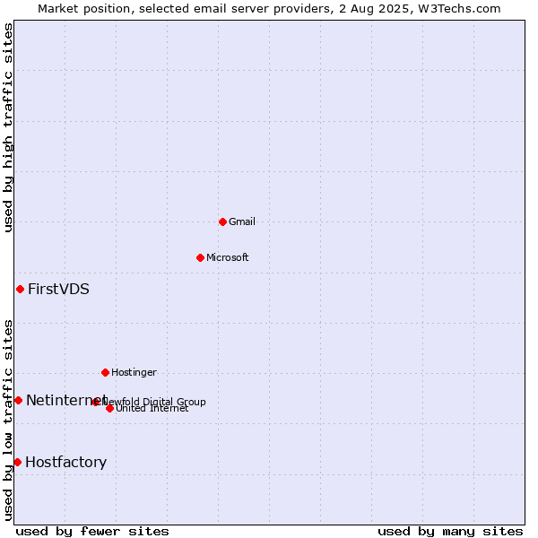 Market position of FirstVDS vs. Netinternet vs. Hostfactory