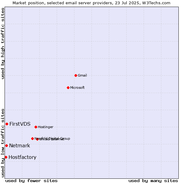 Market position of FirstVDS vs. Netmark vs. Hostfactory