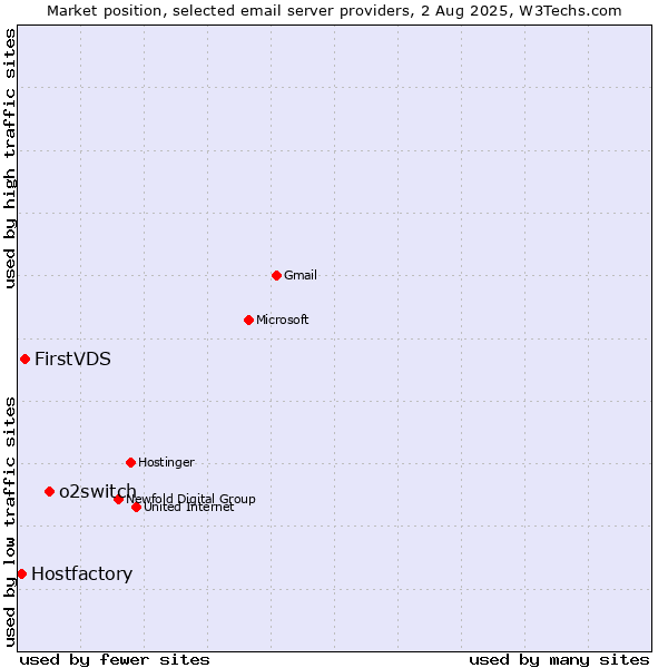 Market position of o2switch vs. FirstVDS vs. Hostfactory