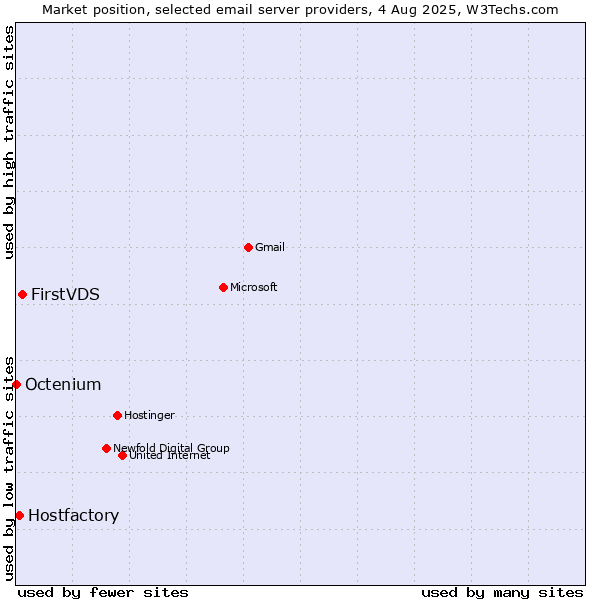 Market position of FirstVDS vs. Hostfactory vs. Octenium