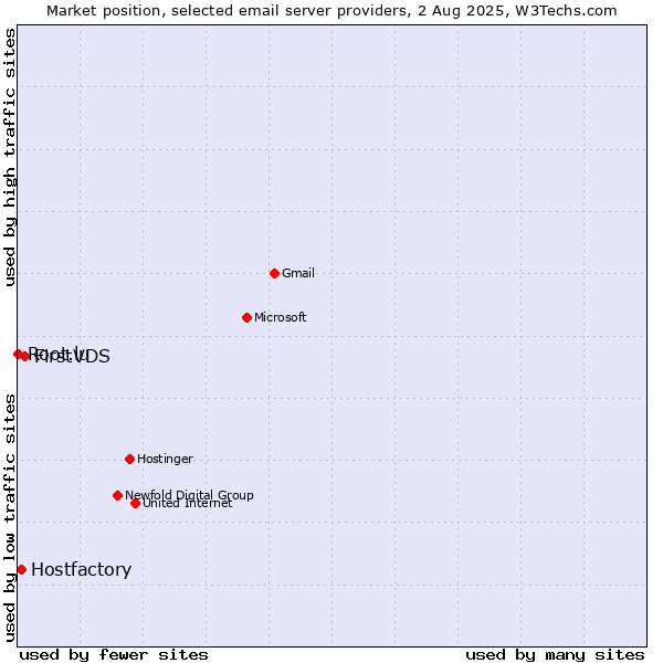 Market position of FirstVDS vs. Hostfactory vs. Root.lu