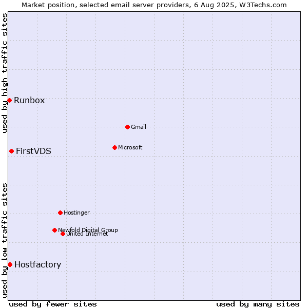 Market position of FirstVDS vs. Hostfactory vs. Runbox