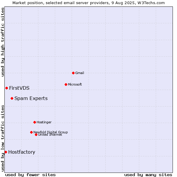 Market position of Spam Experts vs. FirstVDS vs. Hostfactory