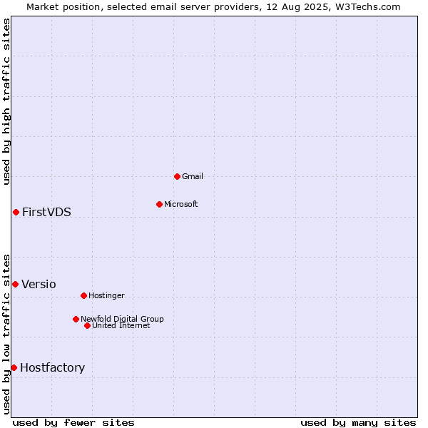 Market position of FirstVDS vs. Versio vs. Hostfactory