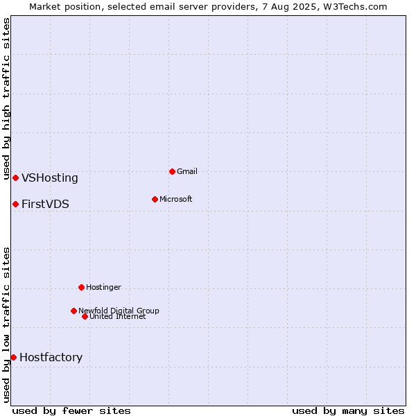 Market position of VSHosting vs. FirstVDS vs. Hostfactory