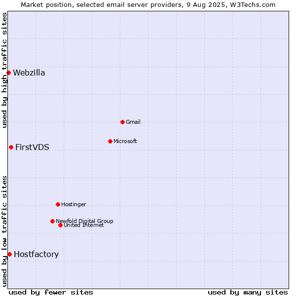 Market position of FirstVDS vs. Hostfactory vs. Webzilla