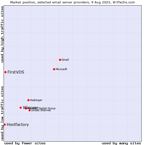 Market position of XServer vs. FirstVDS vs. Hostfactory