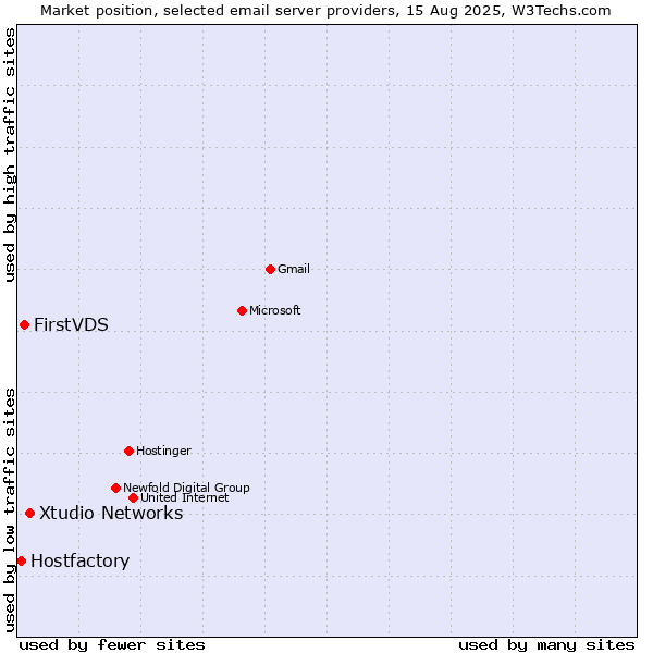 Market position of Xtudio Networks vs. FirstVDS vs. Hostfactory