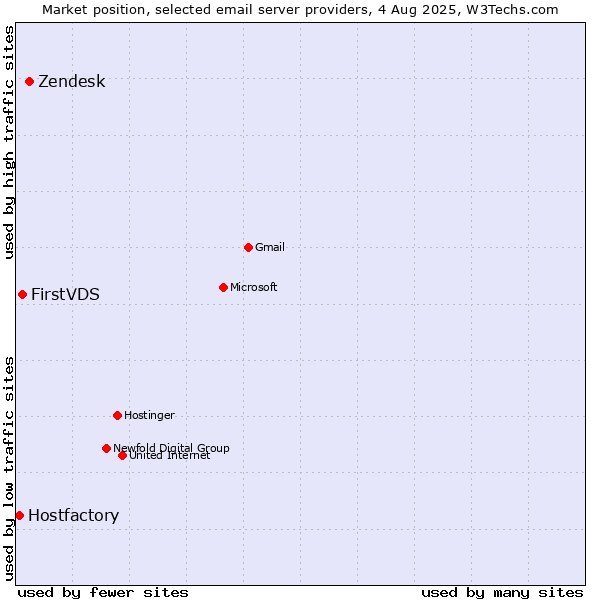 Market position of Zendesk vs. FirstVDS vs. Hostfactory