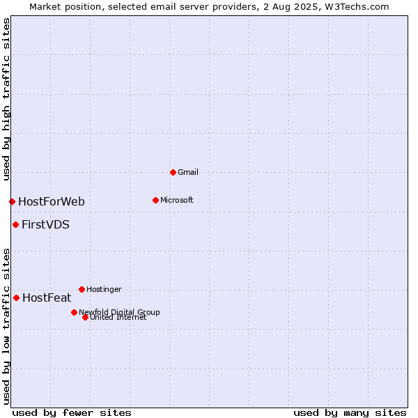 Market position of HostFeat vs. FirstVDS vs. HostForWeb