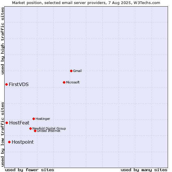 Market position of Hostpoint vs. HostFeat vs. FirstVDS