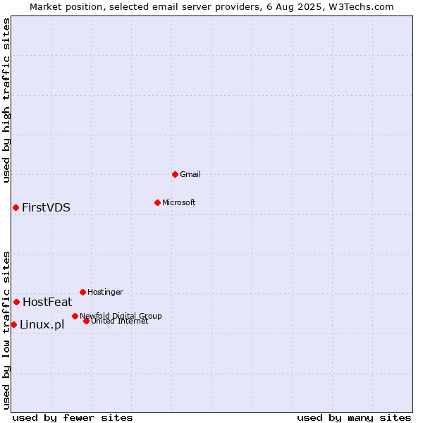 Market position of HostFeat vs. FirstVDS vs. Linux.pl