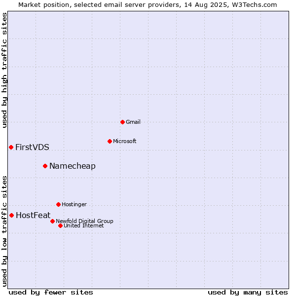 Market position of Namecheap vs. HostFeat vs. FirstVDS