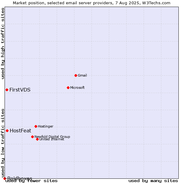 Market position of HostFeat vs. FirstVDS vs. Raidboxes