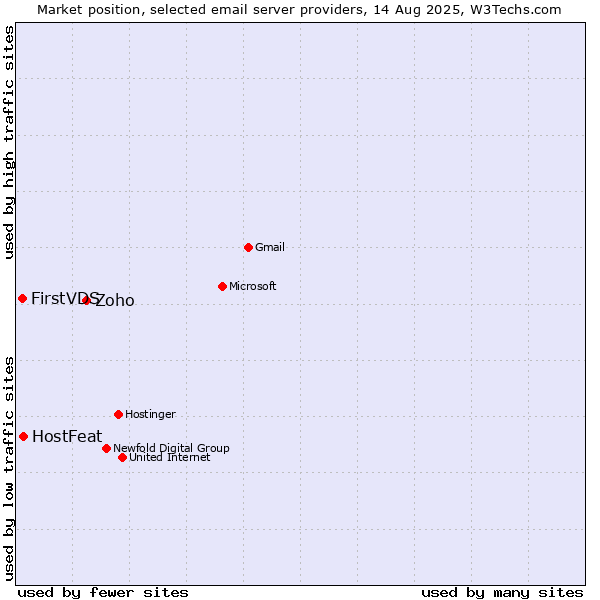 Market position of Zoho vs. HostFeat vs. FirstVDS