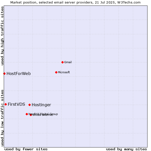 Market position of Hostinger vs. FirstVDS vs. HostForWeb