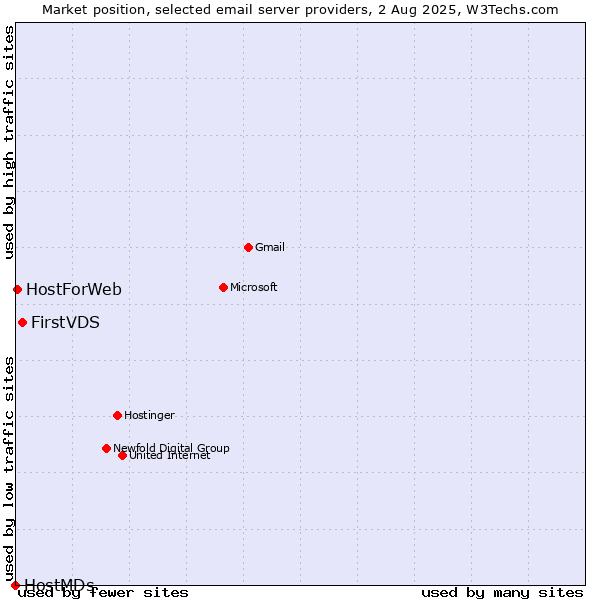 Market position of FirstVDS vs. HostForWeb vs. HostMDs