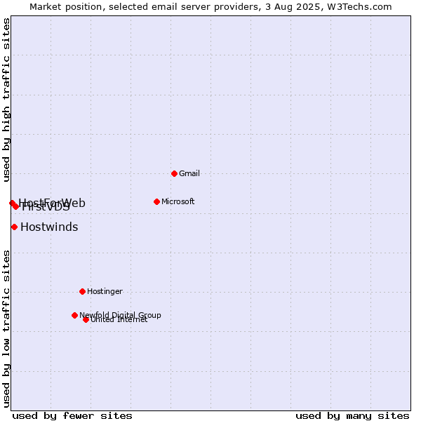 Market position of FirstVDS vs. Hostwinds vs. HostForWeb