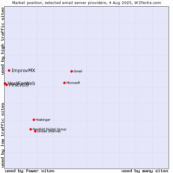 Market position of ImprovMX vs. FirstVDS vs. HostForWeb
