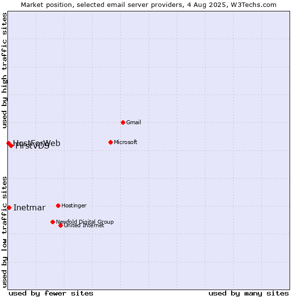 Market position of FirstVDS vs. Inetmar vs. HostForWeb