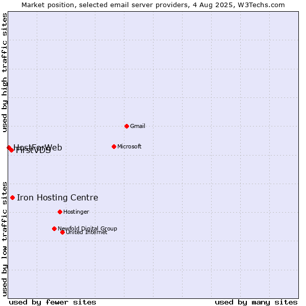 Market position of Iron Hosting Centre vs. FirstVDS vs. HostForWeb