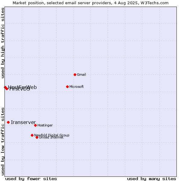 Market position of Iranserver vs. FirstVDS vs. HostForWeb