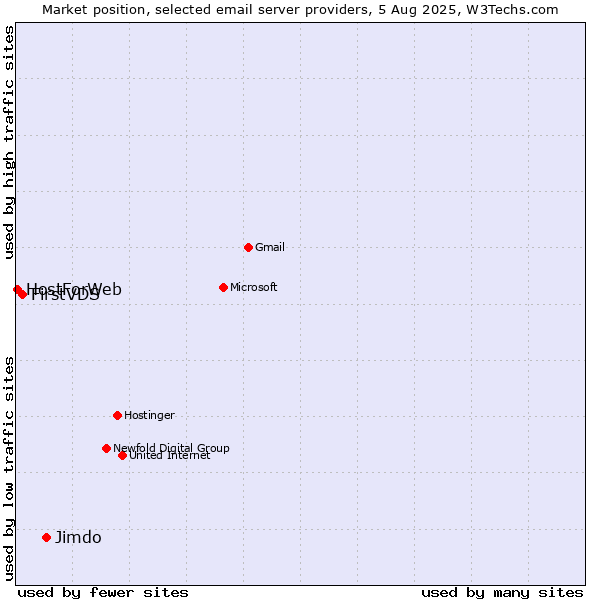 Market position of Jimdo vs. FirstVDS vs. HostForWeb