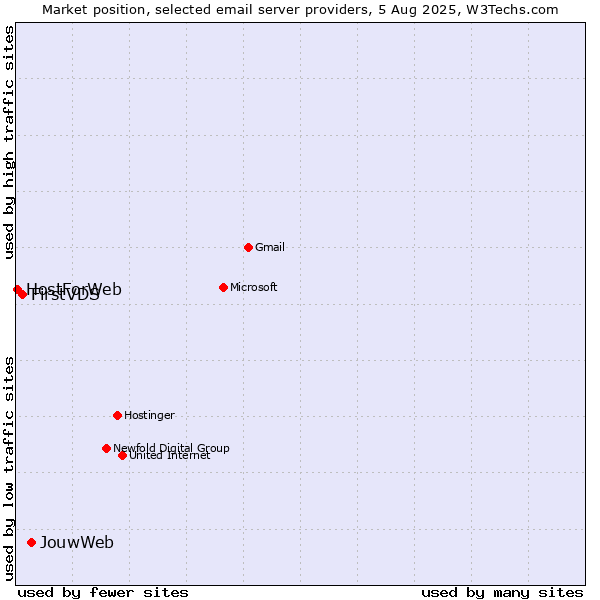 Market position of JouwWeb vs. FirstVDS vs. HostForWeb