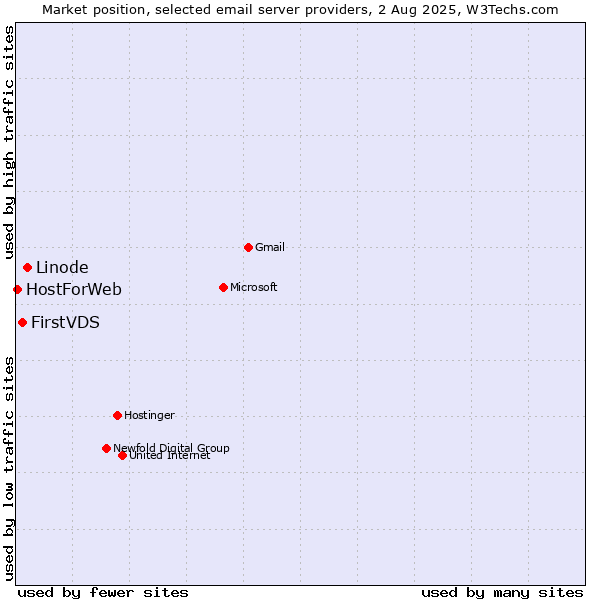 Market position of Linode vs. FirstVDS vs. HostForWeb