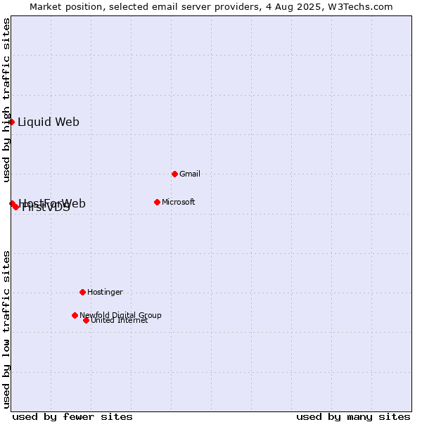 Market position of FirstVDS vs. HostForWeb vs. Liquid Web