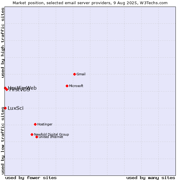 Market position of FirstVDS vs. LuxSci vs. HostForWeb