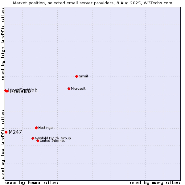 Market position of FirstVDS vs. M247 vs. HostForWeb
