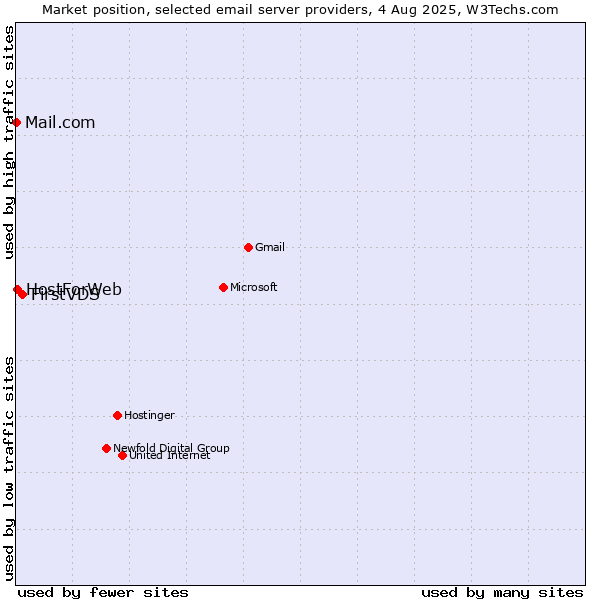 Market position of FirstVDS vs. HostForWeb vs. Mail.com