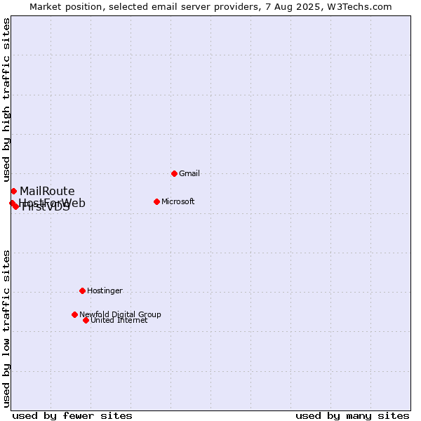 Market position of FirstVDS vs. MailRoute vs. HostForWeb