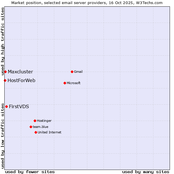 Market position of FirstVDS vs. Maxcluster vs. HostForWeb